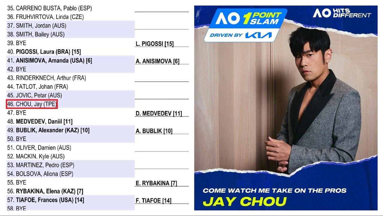 網球／周杰倫參加1分大滿貫鬧國籍爭議　澳網微博標「TPE」非「CHN」