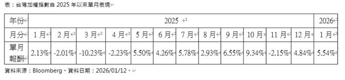 台股站穩3萬點 009804掌握台灣核心成長引擎