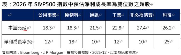 2026美基本面續強 基礎建設為抗震核心配置